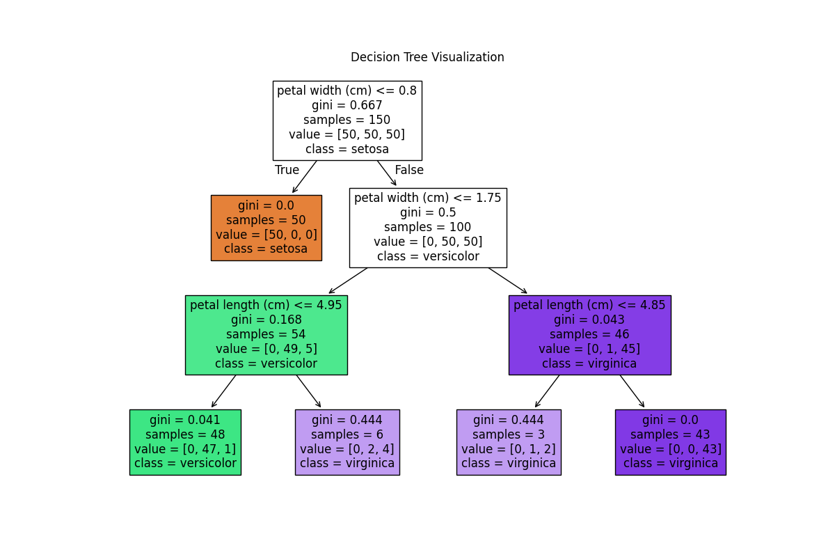 Decision Tree Output